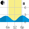 Naples Beach tide chart for Sunday, December 8, 2024