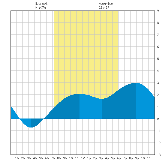 Naples Beach tide chart for Friday, January 10, 2025