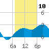 Naples Beach tide chart for Friday, January 10, 2025