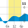 Naples Beach tide chart for Saturday, January 11, 2025