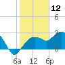 Naples Beach tide chart for Sunday, January 12, 2025