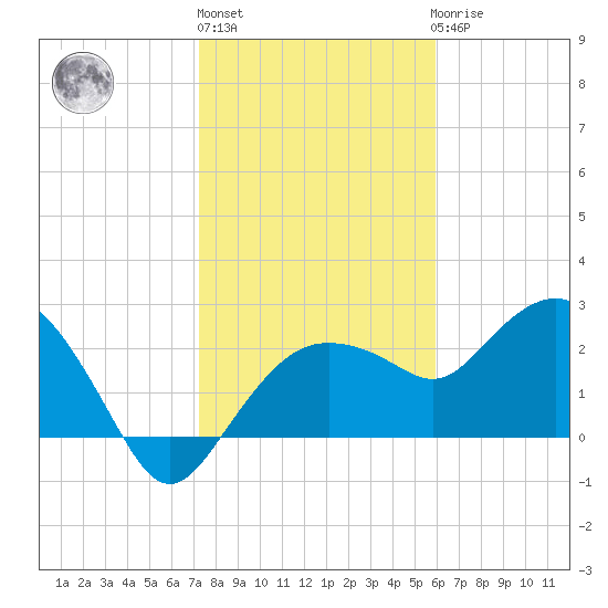 Naples Beach tide chart for Monday, January 13, 2025