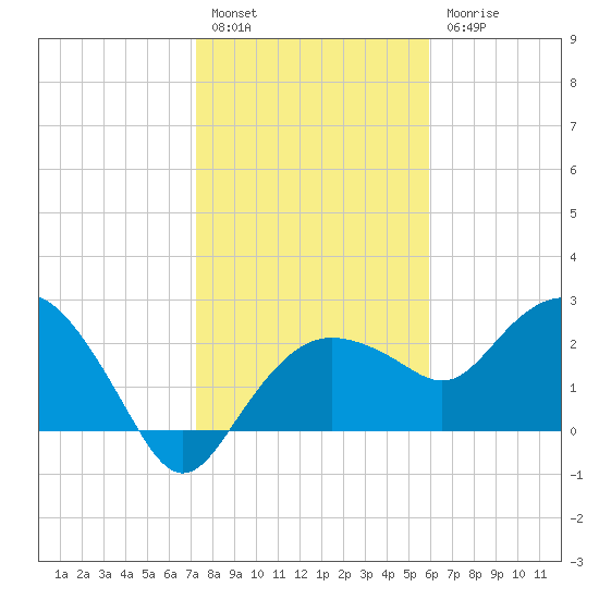 Naples Beach tide chart for Tuesday, January 14, 2025