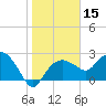 Naples Beach tide chart for Wednesday, January 15, 2025