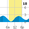 Naples Beach tide chart for Saturday, January 18, 2025