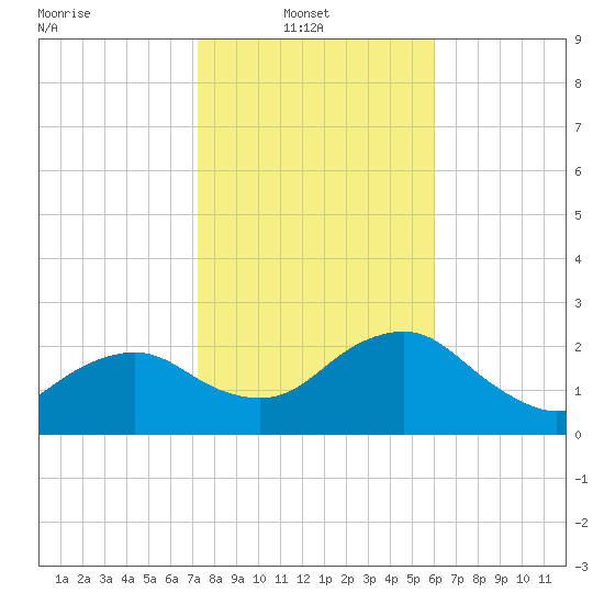 Naples Beach tide chart for Monday, January 20, 2025