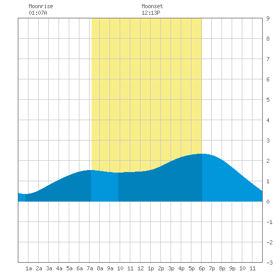 Naples Beach tide chart for Wednesday, January 22, 2025