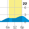 Naples Beach tide chart for Wednesday, January 22, 2025