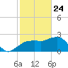 Naples Beach tide chart for Friday, January 24, 2025