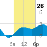 Naples Beach tide chart for Sunday, January 26, 2025