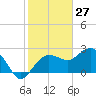 Naples Beach tide chart for Monday, January 27, 2025