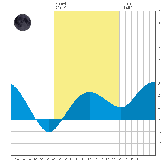 Naples Beach tide chart for Wednesday, January 29, 2025