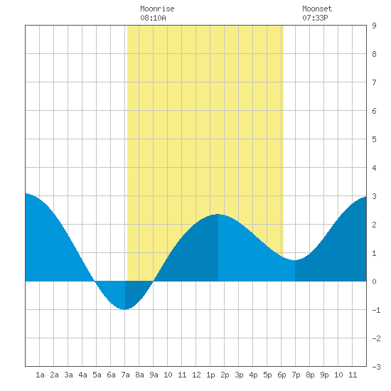 Naples Beach tide chart for Thursday, January 30, 2025