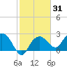 Naples Beach tide chart for Friday, January 31, 2025