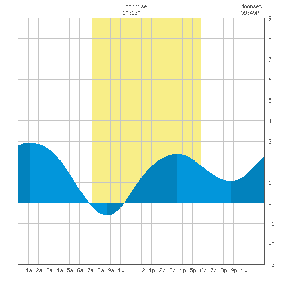 Naples Beach tide chart for Friday, January 3, 2025