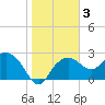 Naples Beach tide chart for Friday, January 3, 2025