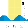 Naples Beach tide chart for Sunday, January 5, 2025