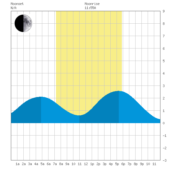 Naples Beach tide chart for Monday, January 6, 2025