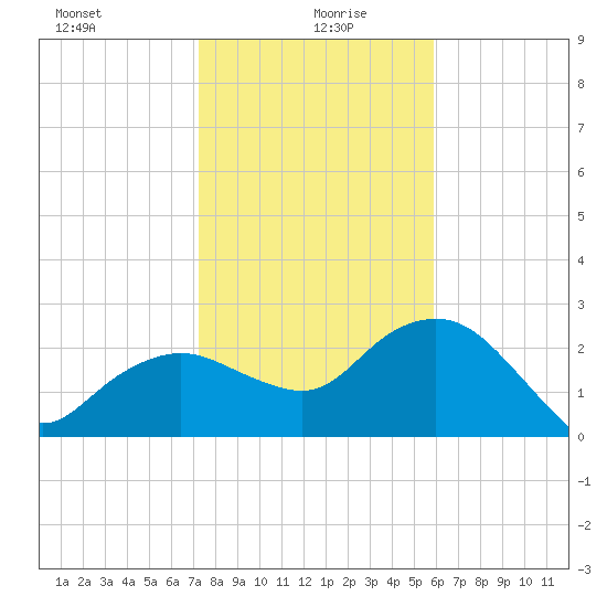 Naples Beach tide chart for Tuesday, January 7, 2025