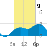 Naples Beach tide chart for Thursday, January 9, 2025