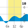 Naples Beach tide chart for Monday, February 10, 2025