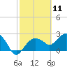 Naples Beach tide chart for Tuesday, February 11, 2025