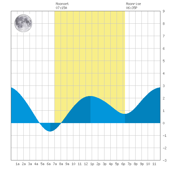 Naples Beach tide chart for Wednesday, February 12, 2025