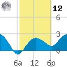 Naples Beach tide chart for Wednesday, February 12, 2025
