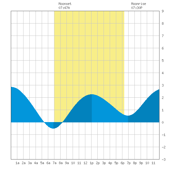 Naples Beach tide chart for Thursday, February 13, 2025