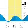 Naples Beach tide chart for Thursday, February 13, 2025