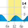 Naples Beach tide chart for Friday, February 14, 2025