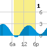 Naples Beach tide chart for Saturday, February 1, 2025
