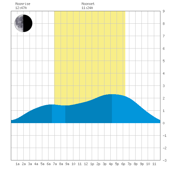 Naples Beach tide chart for Thursday, February 20, 2025