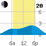 Naples Beach tide chart for Thursday, February 20, 2025