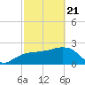 Naples Beach tide chart for Friday, February 21, 2025