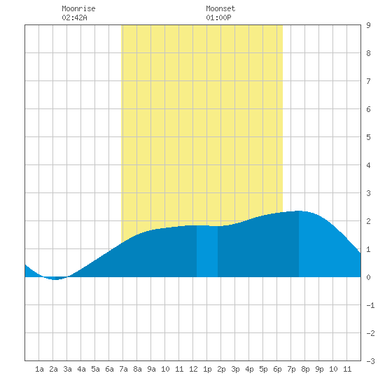 Naples Beach tide chart for Saturday, February 22, 2025