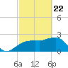 Naples Beach tide chart for Saturday, February 22, 2025