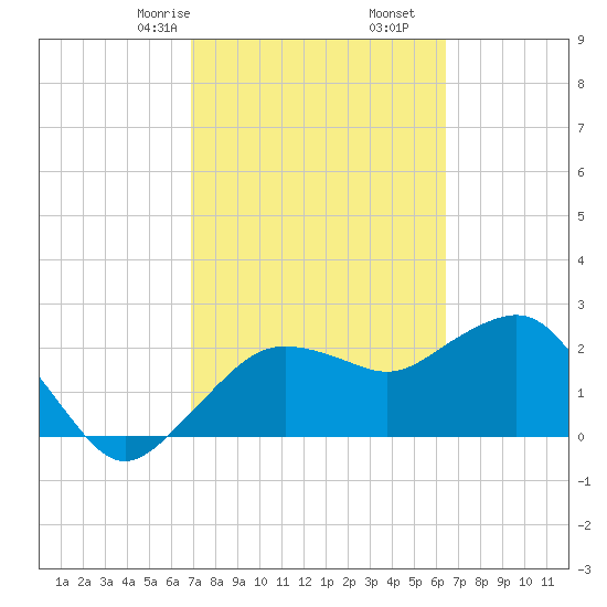 Naples Beach tide chart for Monday, February 24, 2025