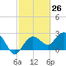 Naples Beach tide chart for Wednesday, February 26, 2025