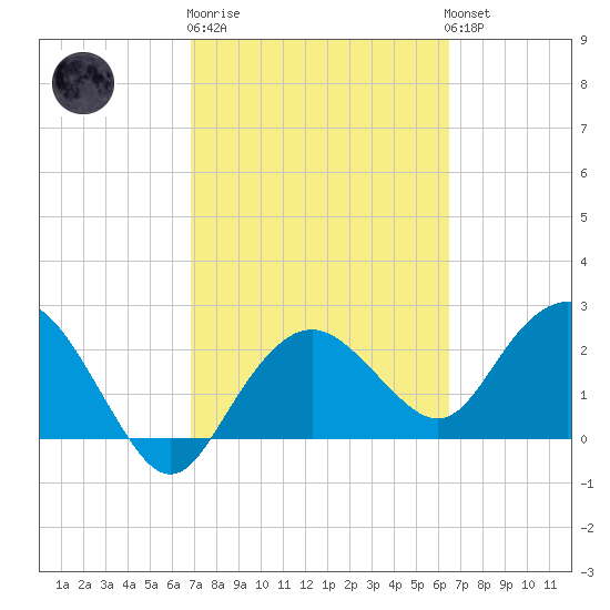 Naples Beach tide chart for Thursday, February 27, 2025