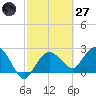 Naples Beach tide chart for Thursday, February 27, 2025