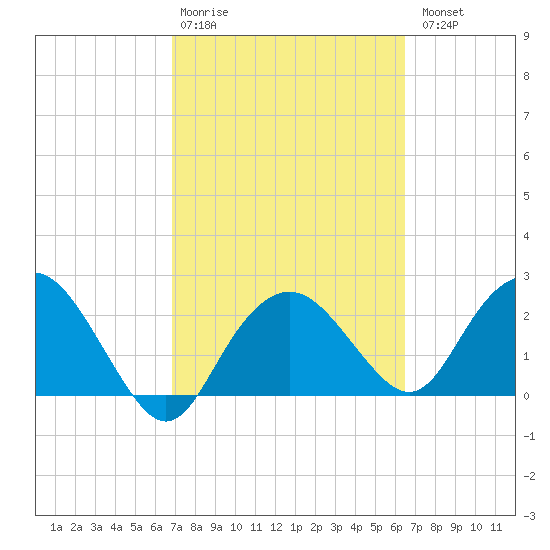 Naples Beach tide chart for Friday, February 28, 2025