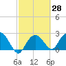 Naples Beach tide chart for Friday, February 28, 2025