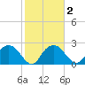 Naples Beach tide chart for Sunday, February 2, 2025