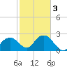 Naples Beach tide chart for Monday, February 3, 2025