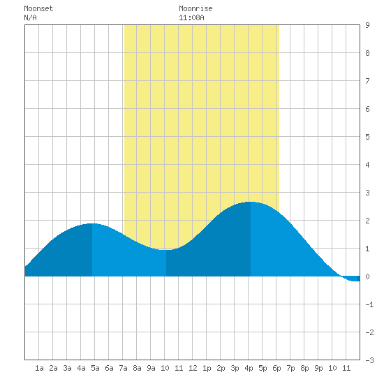 Naples Beach tide chart for Tuesday, February 4, 2025