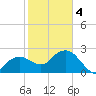 Naples Beach tide chart for Tuesday, February 4, 2025