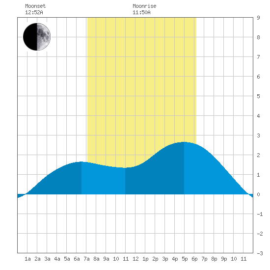 Naples Beach tide chart for Wednesday, February 5, 2025
