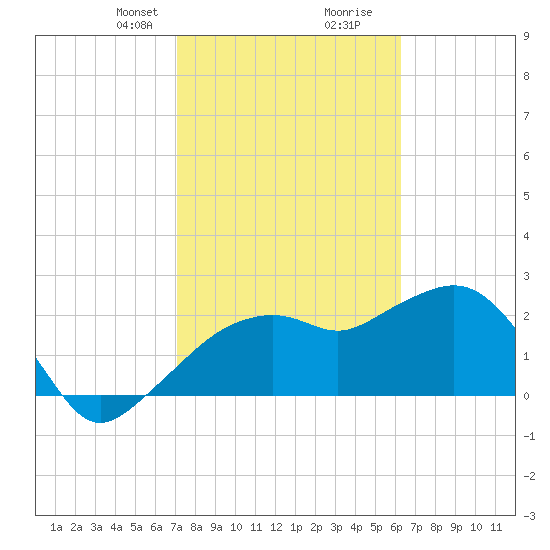 Naples Beach tide chart for Saturday, February 8, 2025