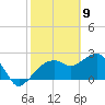 Naples Beach tide chart for Sunday, February 9, 2025